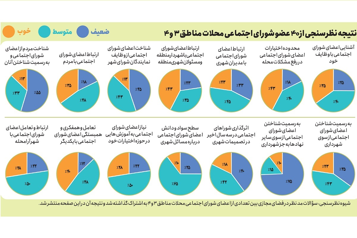 اعتبار حرف شورای اجتماعی محلات چقدر است؟ اعتبار حرف شورای اجتماعی محلات چقدر است؟